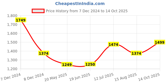 tatacliq.com Allen Solly Green Mid Rise Formal Trouser allen solly Price History Graph from 7 Dec 2024 to 14 Oct 2025