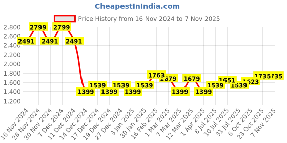 tatacliq.com Allen Solly Green Mid Rise Formal Trousers allen solly Price History Graph from 16 Nov 2024 to 5 Nov 2025