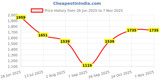 tatacliq.com Allen Solly Green Mid Rise Formal Trousers allen solly Price History Graph from 26 Jun 2025 to 6 Nov 2025