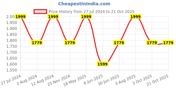 tatacliq.com Allen Solly Green Mid Rise Trousers allen solly Price History Graph from 27 Jul 2024 to 20 Oct 2025