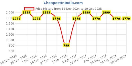 tatacliq.com Allen Solly Green Mid Rise Trousers allen solly Price History Graph from 18 Nov 2024 to 19 Oct 2025