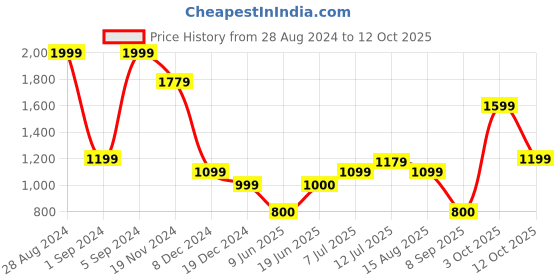 tatacliq.com Allen Solly Green Mid Rise Trousers allen solly Price History Graph from 28 Aug 2024 to 12 Oct 2025