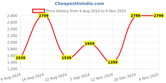 tatacliq.com Allen Solly Green Mini Fit & Flare Dress allen solly Price History Graph from 9 Aug 2024 to 6 Nov 2025