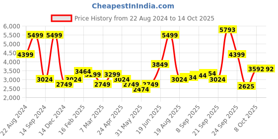 tatacliq.com Allen Solly Green Plain Blazer allen solly Price History Graph from 22 Aug 2024 to 13 Oct 2025