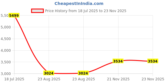 tatacliq.com Allen Solly Green Plain Blazer allen solly Price History Graph from 18 Jul 2025 to 22 Nov 2025