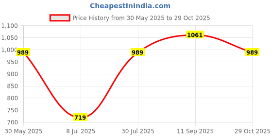 tatacliq.com Allen Solly Green Plain Shirt allen solly Price History Graph from 30 May 2025 to 29 Oct 2025