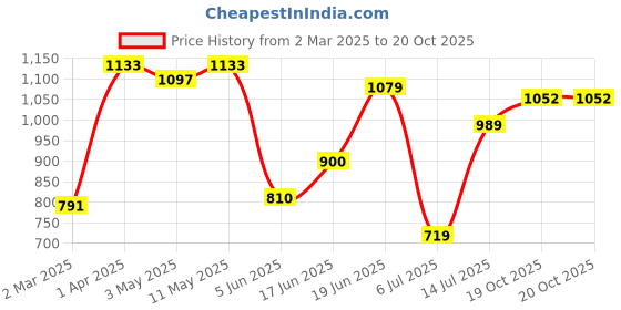 tatacliq.com Allen Solly Green Plain Top allen solly Price History Graph from 2 Mar 2025 to 20 Oct 2025