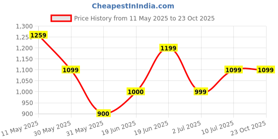 tatacliq.com Allen Solly Green Plain Top allen solly Price History Graph from 11 May 2025 to 22 Oct 2025
