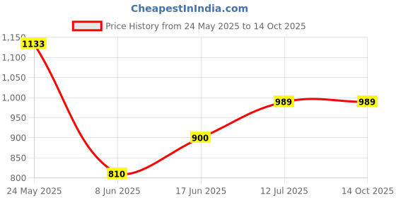 tatacliq.com Allen Solly Green Plain Top allen solly Price History Graph from 24 May 2025 to 13 Oct 2025