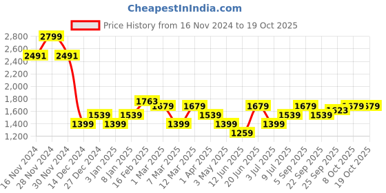tatacliq.com Allen Solly Green Plain Trousers allen solly Price History Graph from 16 Nov 2024 to 17 Oct 2025