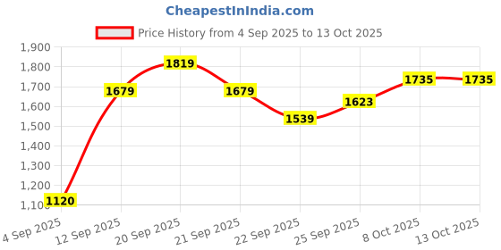 tatacliq.com Allen Solly Green Plain Trousers allen solly Price History Graph from 4 Sep 2025 to 12 Oct 2025