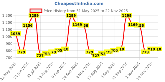 tatacliq.com Allen Solly Green Polyester Embroidered Tie allen solly Price History Graph from 31 May 2025 to 22 Nov 2025