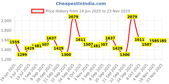 tatacliq.com Allen Solly Green Polyester Polka Dot Regular Fit Casualshirts allen solly Price History Graph from 19 Jun 2025 to 22 Nov 2025