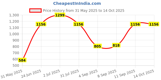 tatacliq.com Allen Solly Green Polyester Striped Tie allen solly Price History Graph from 31 May 2025 to 14 Oct 2025