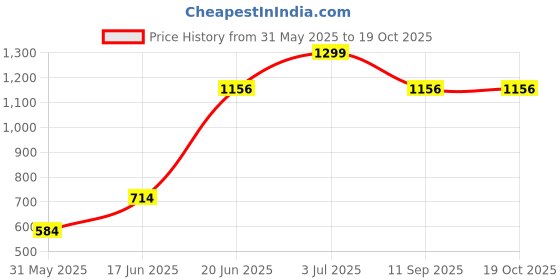 tatacliq.com Allen Solly Green Polyester Striped Tie allen solly Price History Graph from 31 May 2025 to 17 Oct 2025