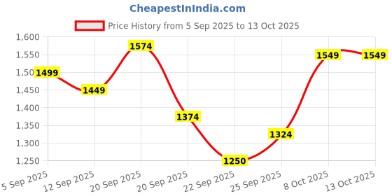 tatacliq.com Allen Solly Green Print Shirts allen solly Price History Graph from 5 Sep 2025 to 13 Oct 2025