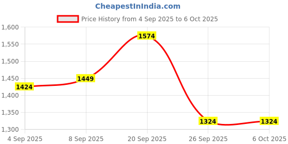 tatacliq.com Allen Solly Green Print Top allen solly Price History Graph from 4 Sep 2025 to 4 Oct 2025