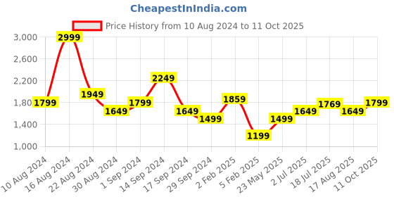 tatacliq.com Allen Solly Green Printed A-Line Dress allen solly Price History Graph from 10 Aug 2024 to 11 Oct 2025