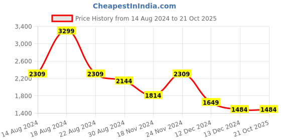 tatacliq.com Allen Solly Green Printed A-Line Dress allen solly Price History Graph from 14 Aug 2024 to 20 Oct 2025