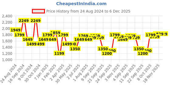 tatacliq.com Allen Solly Green Printed A-Line Dress allen solly Price History Graph from 24 Aug 2024 to 5 Dec 2025