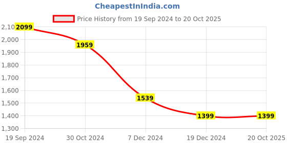 tatacliq.com Allen Solly Green Printed A Line Dress allen solly Price History Graph from 19 Sep 2024 to 20 Oct 2025