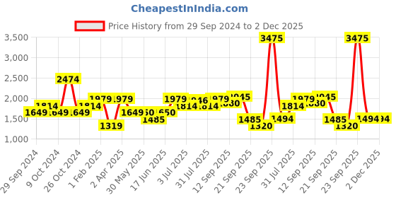 tatacliq.com Allen Solly Green Printed A-Line Dress allen solly Price History Graph from 29 Sep 2024 to 2 Dec 2025