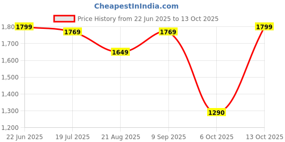 tatacliq.com Allen Solly Green Printed A-Line Dress allen solly Price History Graph from 22 Jun 2025 to 13 Oct 2025