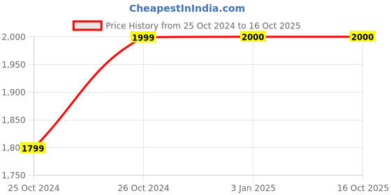 tatacliq.com Allen Solly Green Printed Blazer allen solly Price History Graph from 25 Oct 2024 to 16 Oct 2025