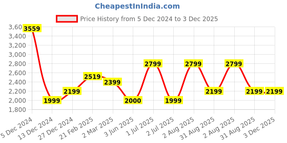 tatacliq.com Allen Solly Green Printed Free Size Handbag allen solly Price History Graph from 5 Dec 2024 to 3 Dec 2025