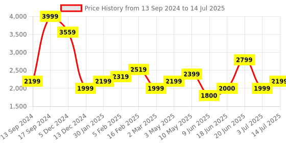 tatacliq.com Allen Solly Green Printed Handbag allen solly Price History Graph from 13 Sep 2024 to 14 Jul 2025