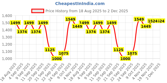 tatacliq.com Allen Solly Green Printed Hoodie allen solly Price History Graph from 18 Aug 2025 to 2 Dec 2025