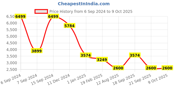 tatacliq.com Allen Solly Green Printed Long Jacket allen solly Price History Graph from 6 Sep 2024 to 8 Oct 2025