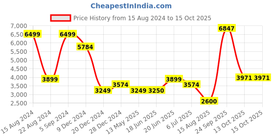 tatacliq.com Allen Solly Green Printed Long Jacket allen solly Price History Graph from 15 Aug 2024 to 15 Oct 2025