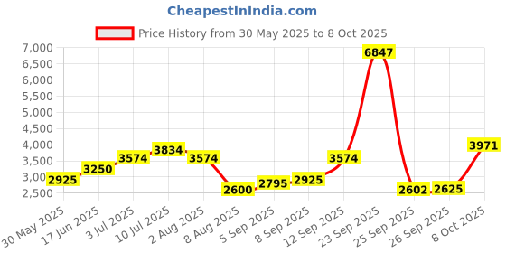 tatacliq.com Allen Solly Green Printed Long Jacket allen solly Price History Graph from 30 May 2025 to 8 Oct 2025