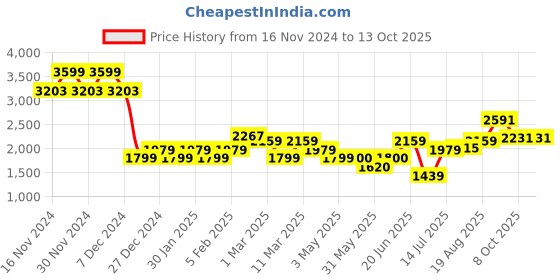 tatacliq.com Allen Solly Green Printed Medium Sling Handbag allen solly Price History Graph from 16 Nov 2024 to 13 Oct 2025