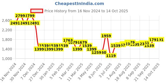 tatacliq.com Allen Solly Green Printed Medium Sling Handbag allen solly Price History Graph from 16 Nov 2024 to 13 Oct 2025
