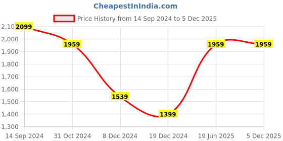 tatacliq.com Allen Solly Green Printed Shift Dress allen solly Price History Graph from 14 Sep 2024 to 4 Dec 2025