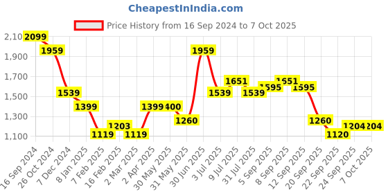 tatacliq.com Allen Solly Green Printed Shift Dress allen solly Price History Graph from 16 Sep 2024 to 7 Oct 2025