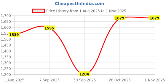 tatacliq.com Allen Solly Green Printed Shift Dress allen solly Price History Graph from 1 Aug 2025 to 1 Nov 2025
