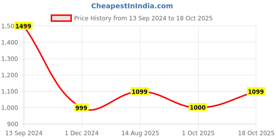 tatacliq.com Allen Solly Green Printed Shirt allen solly Price History Graph from 13 Sep 2024 to 18 Oct 2025