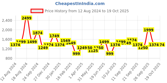 tatacliq.com Allen Solly Green Printed Shirt allen solly Price History Graph from 12 Aug 2024 to 17 Oct 2025