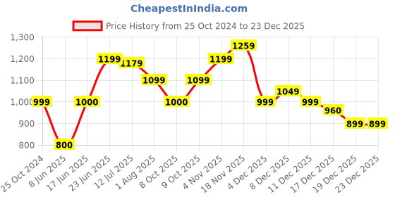 tatacliq.com Allen Solly Green Printed Shirt allen solly Price History Graph from 25 Oct 2024 to 23 Dec 2025