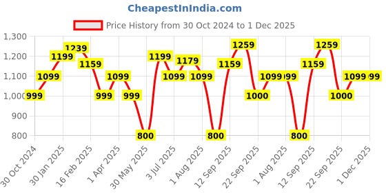tatacliq.com Allen Solly Green Printed Shirt allen solly Price History Graph from 30 Oct 2024 to 30 Nov 2025