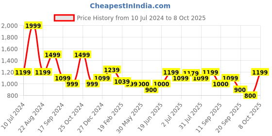 tatacliq.com Allen Solly Green Printed Shorts allen solly Price History Graph from 10 Jul 2024 to 8 Oct 2025