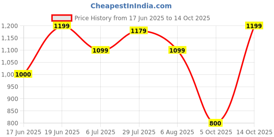 tatacliq.com Allen Solly Green Printed Shorts allen solly Price History Graph from 17 Jun 2025 to 14 Oct 2025