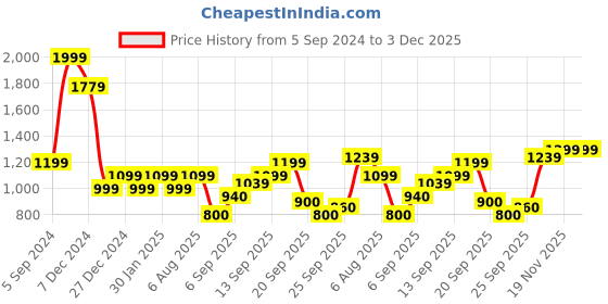 tatacliq.com Allen Solly Green Printed Sweater allen solly Price History Graph from 5 Sep 2024 to 2 Dec 2025