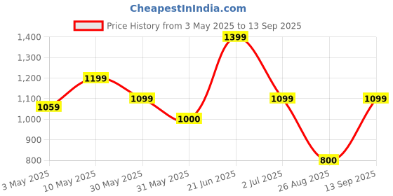 tatacliq.com Allen Solly Green Printed Sweater allen solly Price History Graph from 3 May 2025 to 13 Sep 2025