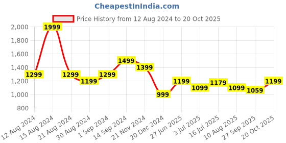 tatacliq.com Allen Solly Green Printed Top allen solly Price History Graph from 12 Aug 2024 to 20 Oct 2025
