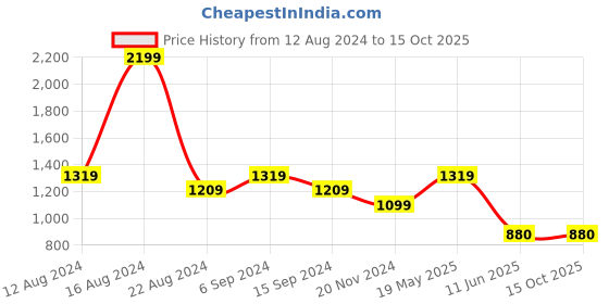 tatacliq.com Allen Solly Green Printed Top allen solly Price History Graph from 12 Aug 2024 to 14 Oct 2025