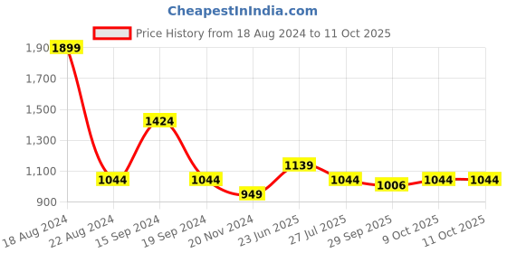tatacliq.com Allen Solly Green Printed Top allen solly Price History Graph from 18 Aug 2024 to 9 Oct 2025